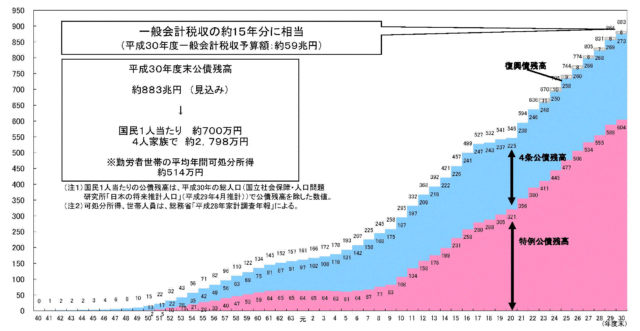 財政再建と消費税