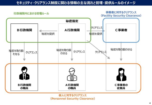 セキュリティ・クリアランス